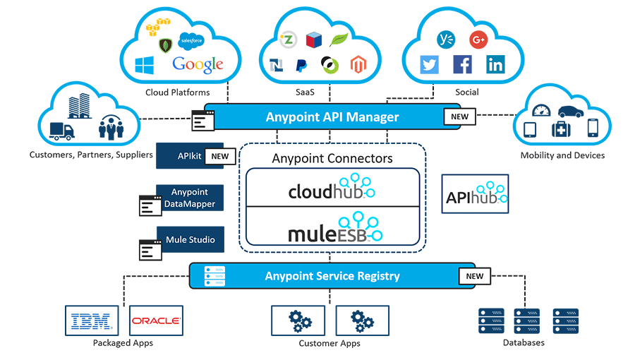 MuleSoft anypoint platform