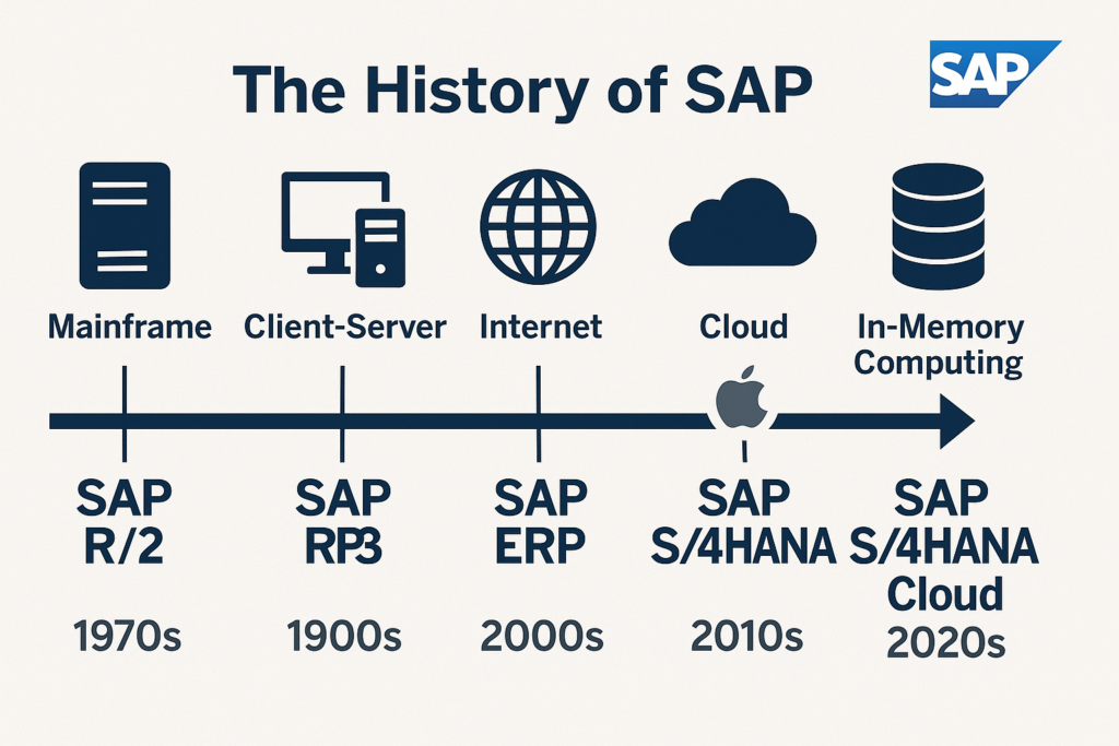 lesson title evolution and history of sap