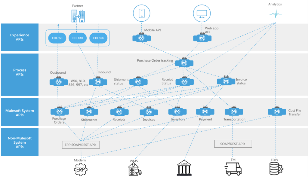 MuleSoft mulesoft api