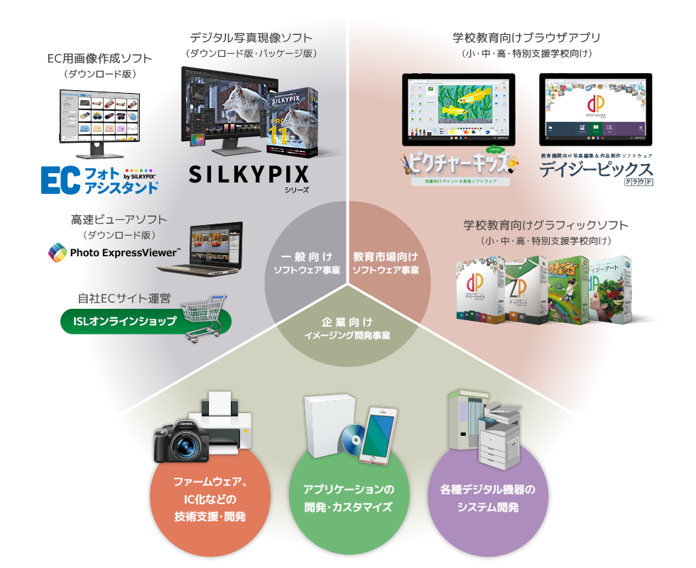受託開発ソフトウェア事業 business lineup
